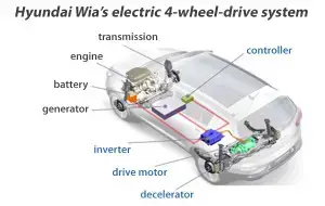 Kia Niro AWD Will The Near Future