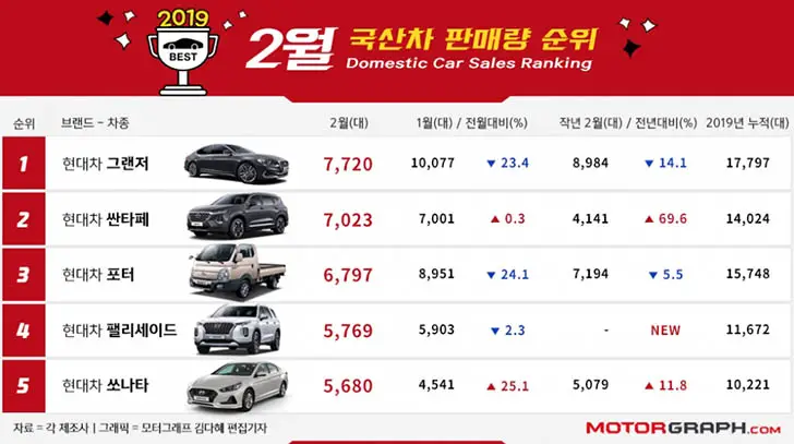 5 Best-selling vehicles in South Korea (February 2019)