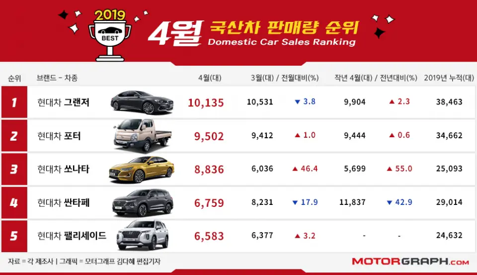 5 best-selling vehicles in South Korea (April 2019)