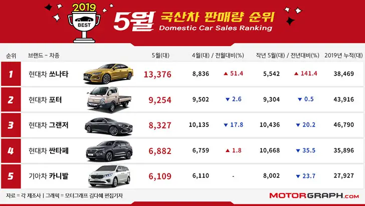 Top-selling vehicles in S. Korea: May 2019