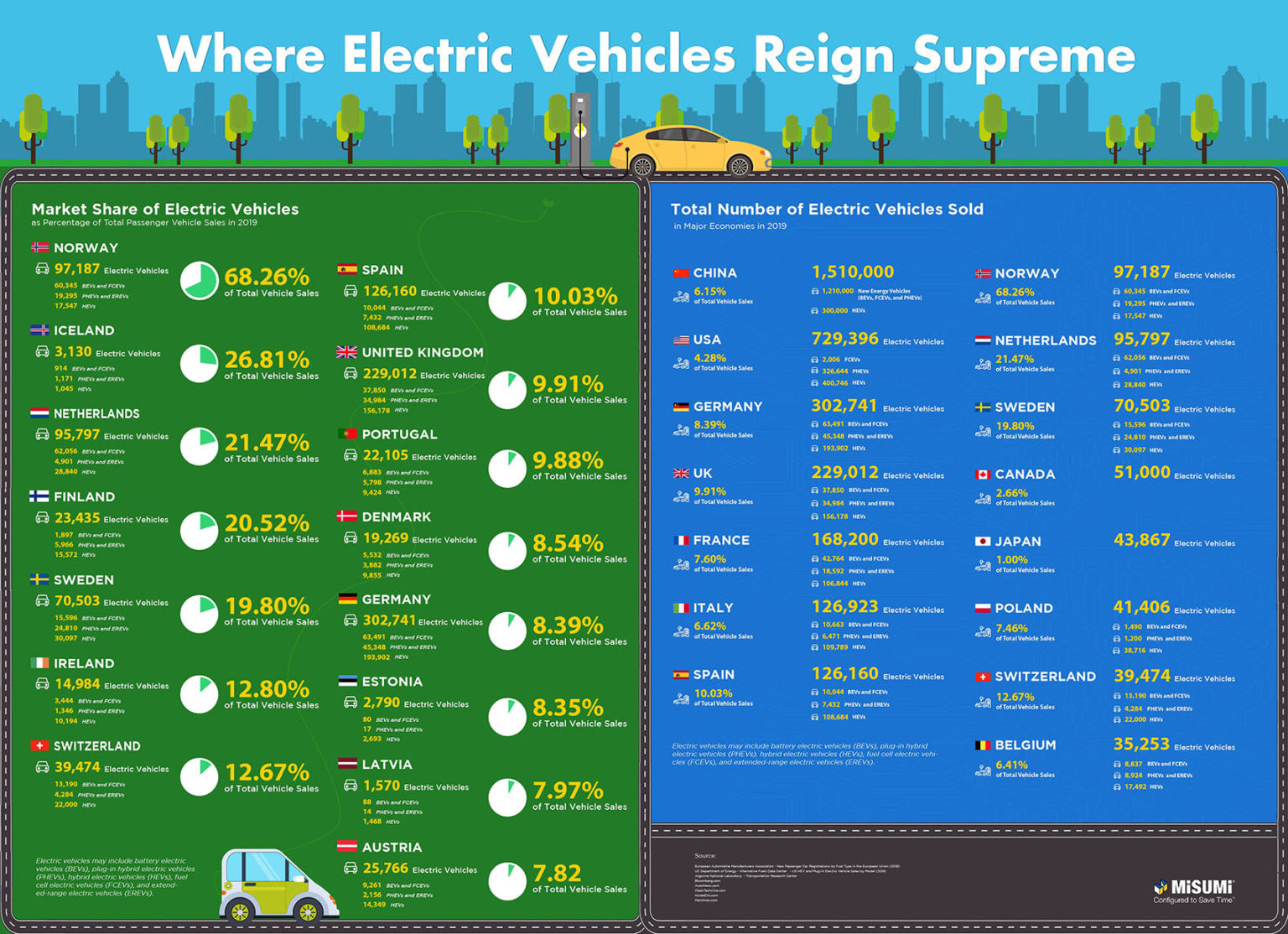 Electric Vehicle Market Share